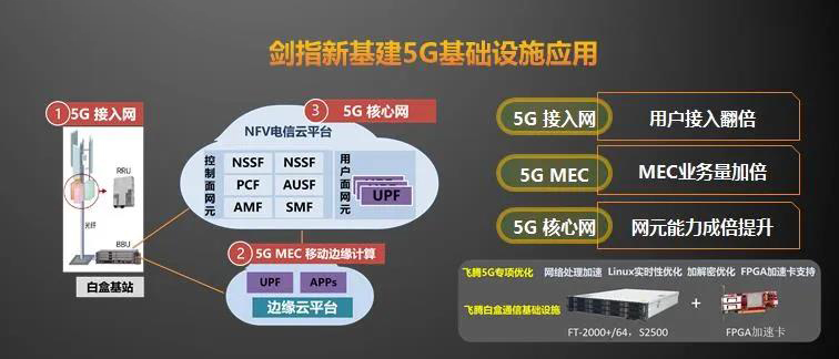 【高能時訊】重磅！飛騰新一代高可擴展多路服務器芯片騰云S2500來襲！