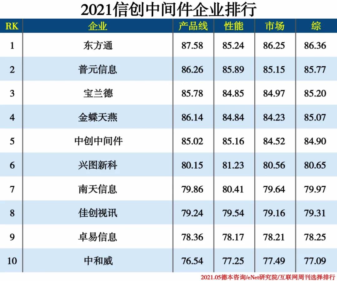 2021信創(chuàng)產(chǎn)業(yè)分類排行